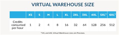 snowflake warehouse size cost.